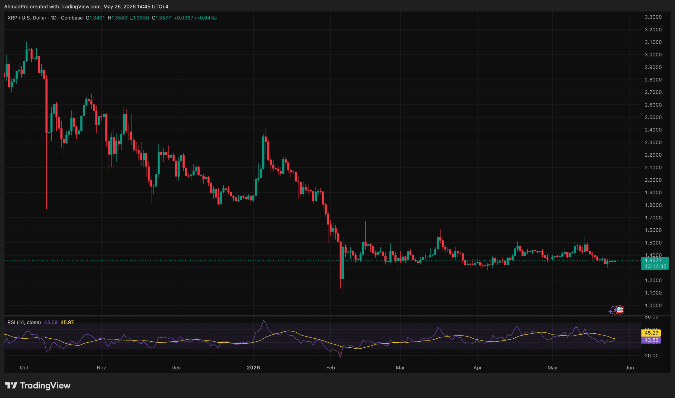 XRP Sentiment Just Hit a 3-Week Low While Whale Wallets Hit a Record High — Is This the Contrarian Buy Signal? XRP Sentiment Just Hit a 3-Week Low While Whale Wallets Hit a Record High — Is This the Contrarian Buy Signal?