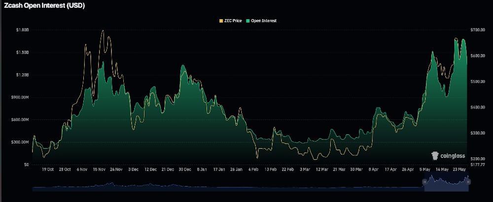 Zcash: 20% Move on the Table If 9 Holds as Support Zcash: 20% Move on the Table If 9 Holds as Support