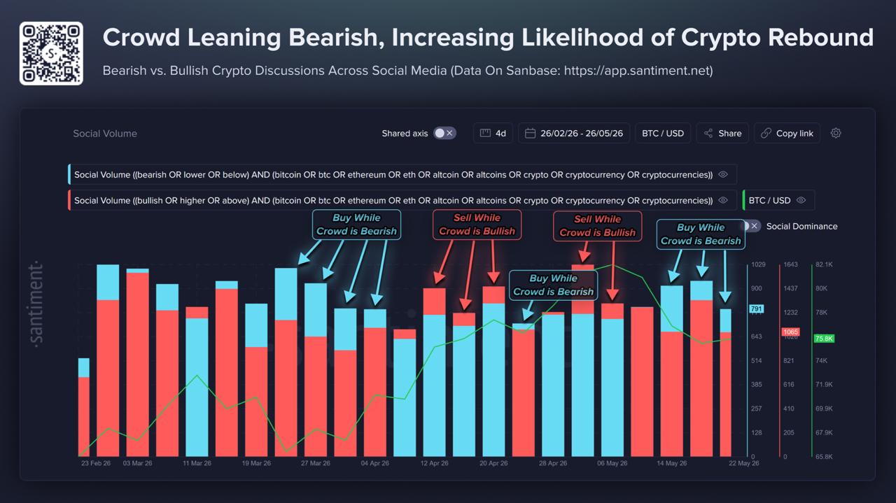 Crypto Crowd Turns Bearish for 10 Days: What the Pattern Signals