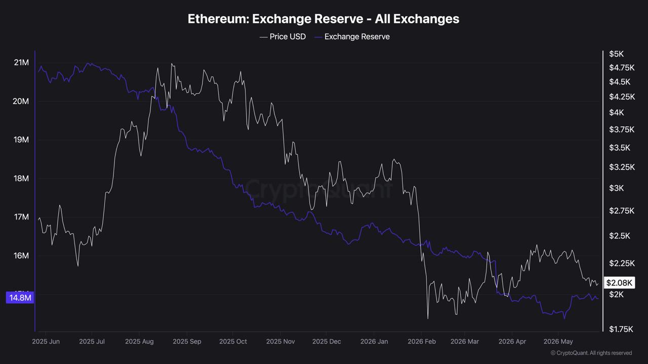 ETH Is Stuck in a 0 Range While Its Supply Disappears