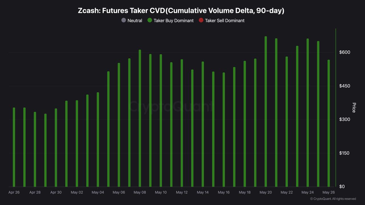 Zcash: 20% Move on the Table If 9 Holds as Support Zcash: 20% Move on the Table If 9 Holds as Support