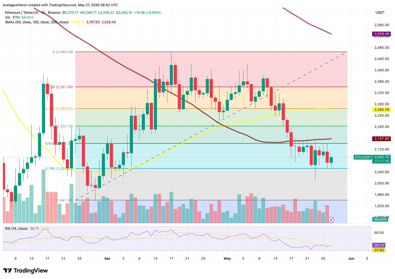 ETH Is Stuck in a 0 Range While Its Supply Disappears