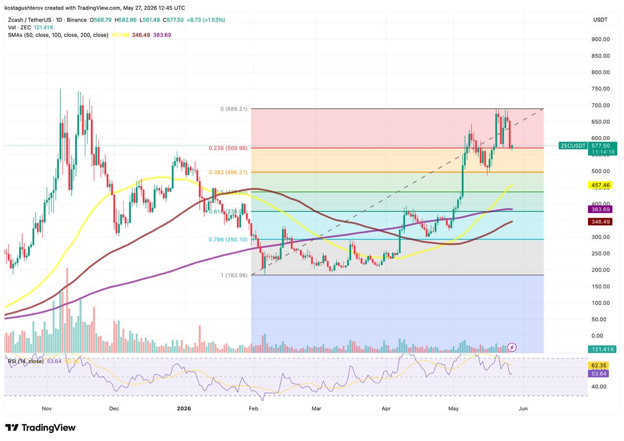 Zcash: 20% Move on the Table If 9 Holds as Support Zcash: 20% Move on the Table If 9 Holds as Support