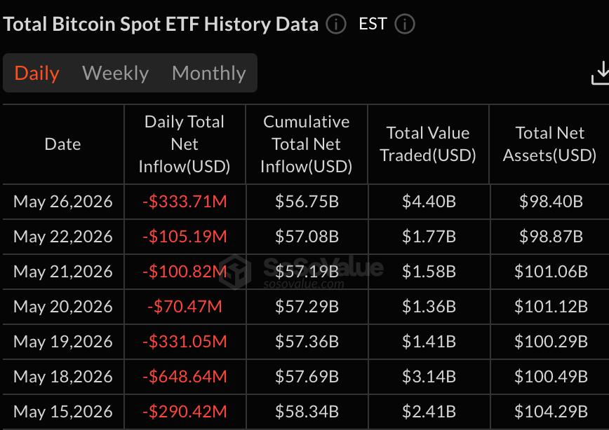Bitcoin Drops to ,500 as ETF Outflows Hit Seven Days Straight Bitcoin Drops to ,500 as ETF Outflows Hit Seven Days Straight
