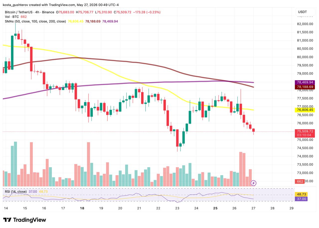 Bitcoin Drops to ,500 as ETF Outflows Hit Seven Days Straight Bitcoin Drops to ,500 as ETF Outflows Hit Seven Days Straight