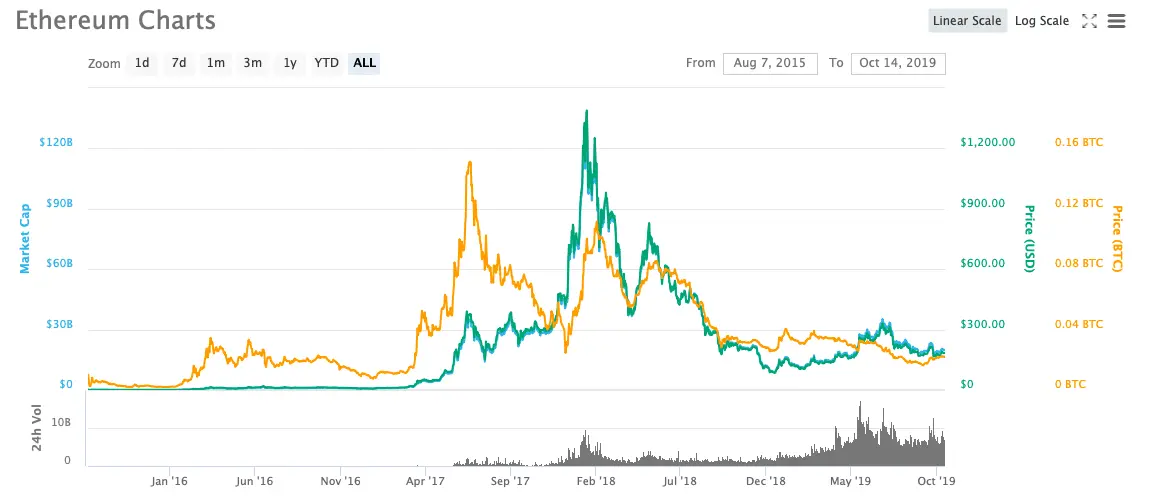Ethereum Falls Below ,000 While ETH Futures Open Interest Hits Record 16M ETH