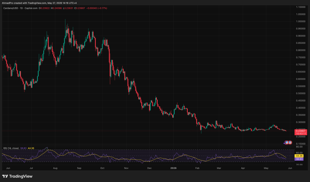 Google’s Gemini AI Predicts Incredible Cardano Price by End of 2026