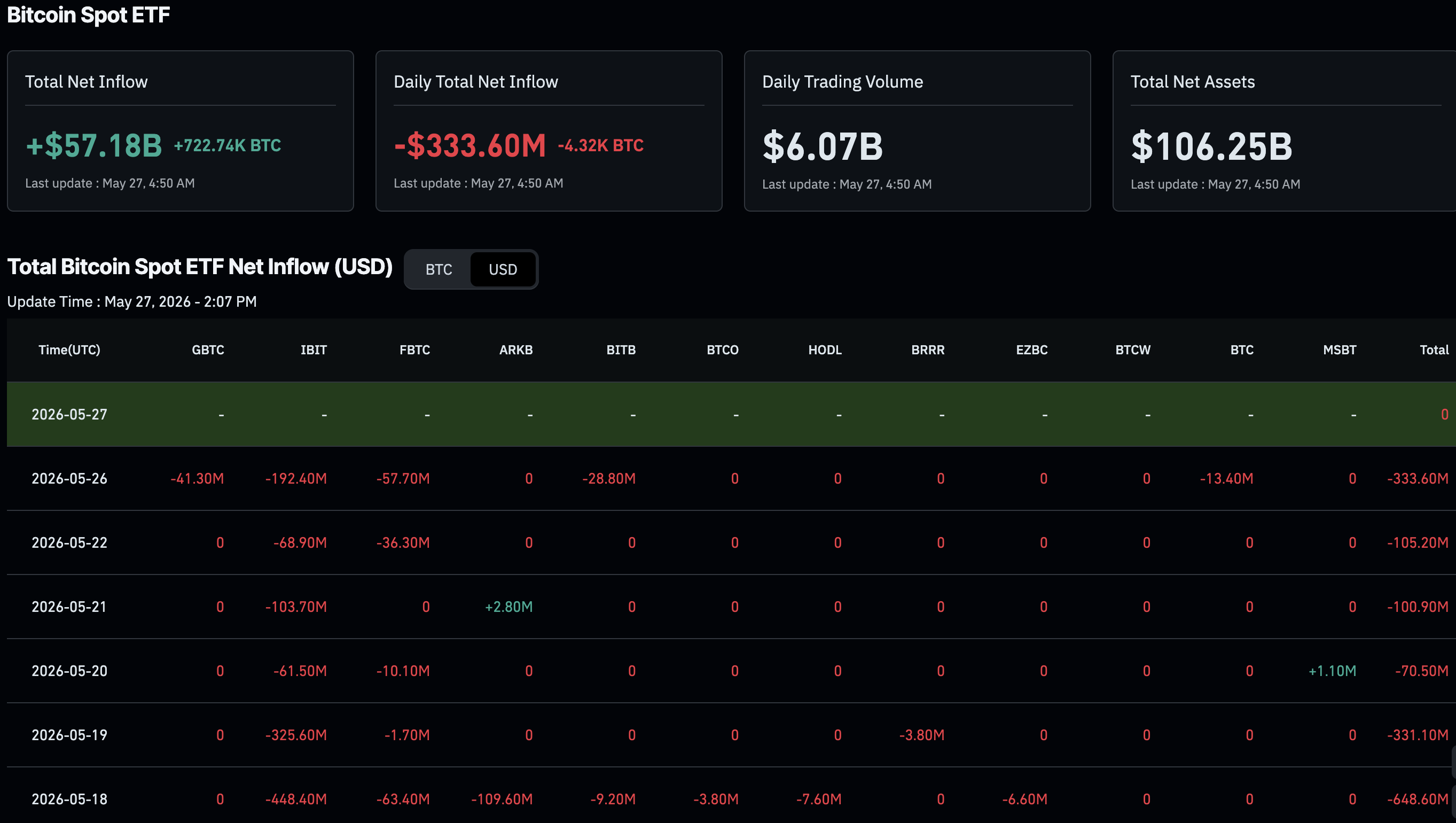 Bitcoin ETF Outflows and the Safe Haven Failure During Geopolitical Volatility