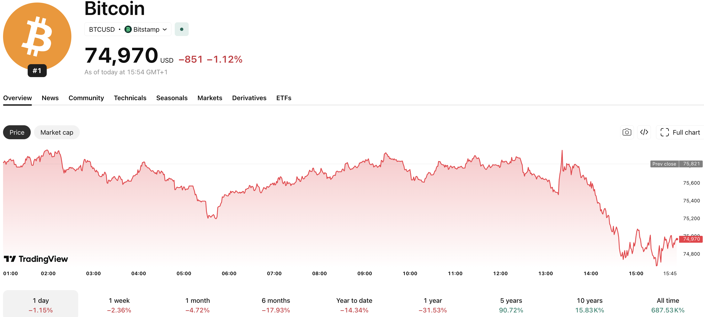 Bitcoin ETF Outflows and the Safe Haven Failure During Geopolitical Volatility