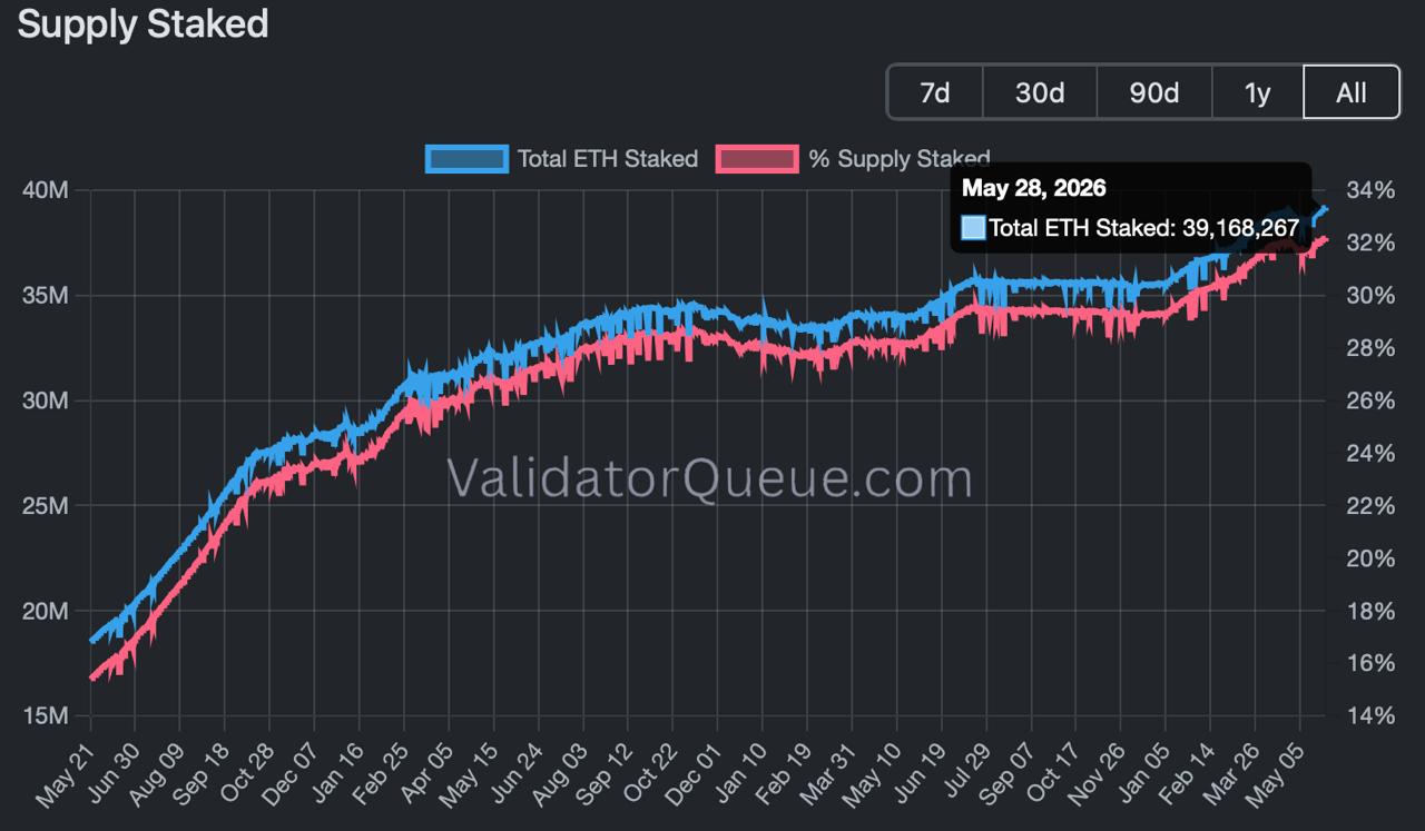 Ethereum: 39.2M ETH Already Staked - 32% of Total Supply Is Now Locked Ethereum: 39.2M ETH Already Staked - 32% of Total Supply Is Now Locked