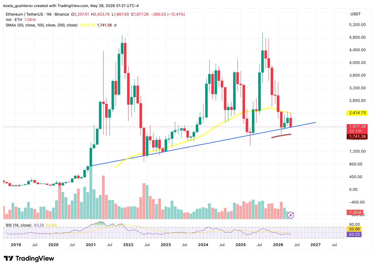 Ethereum Sinks Under ,000: Why Investors Should Not Panic Yet
