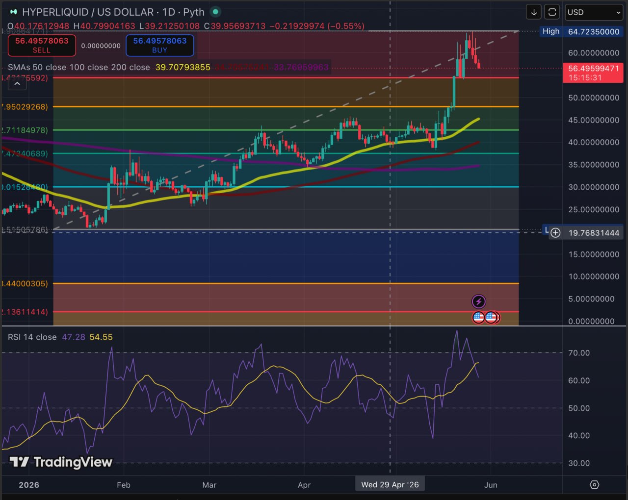 Hyperliquid Price Falls 8.5% - What the Fibonacci Structure Says