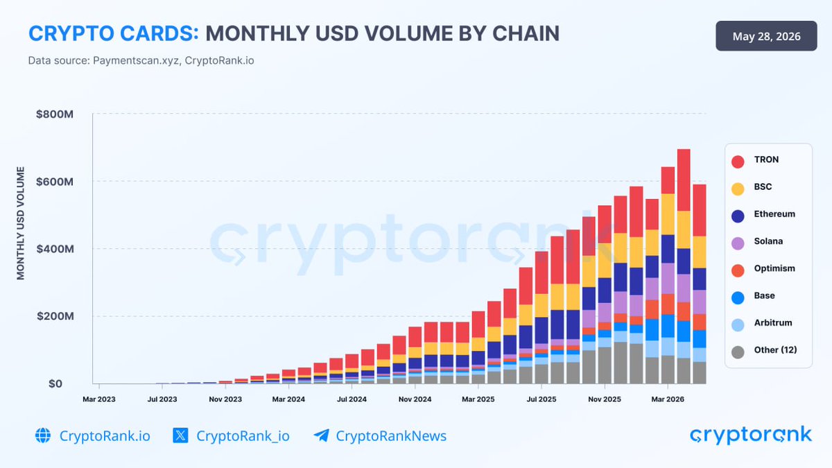 Crypto Cards Hit 0M Monthly Volume: Which Blockchain Leads It