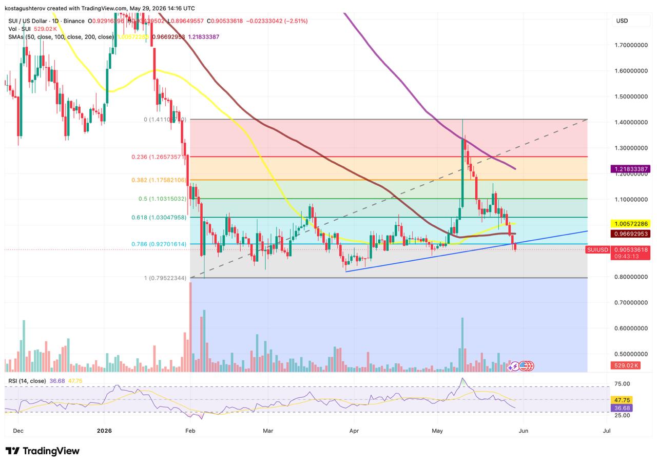 SUI Lost Key Support and Is Down 18%: What Can Come Next SUI Lost Key Support and Is Down 18%: What Can Come Next