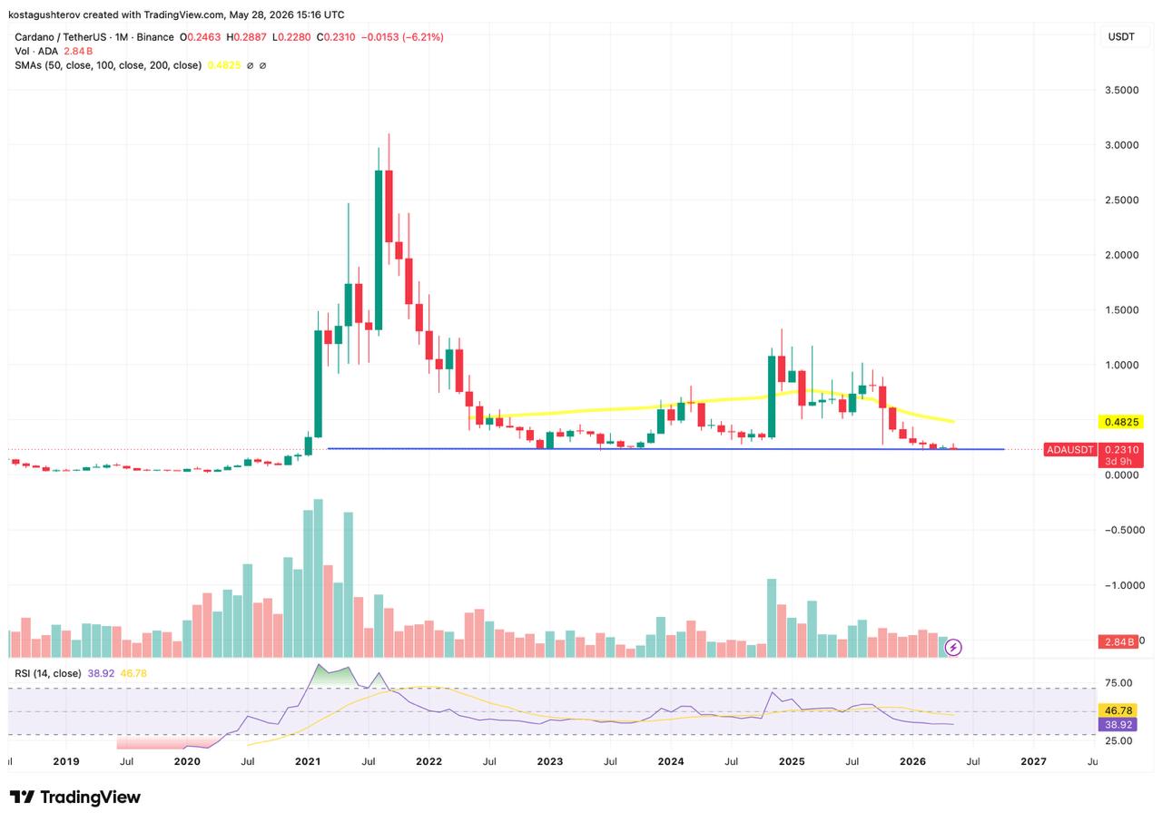 Cardano Is at Its Lowest Price Since 2020: Dead or at the Launchpad?