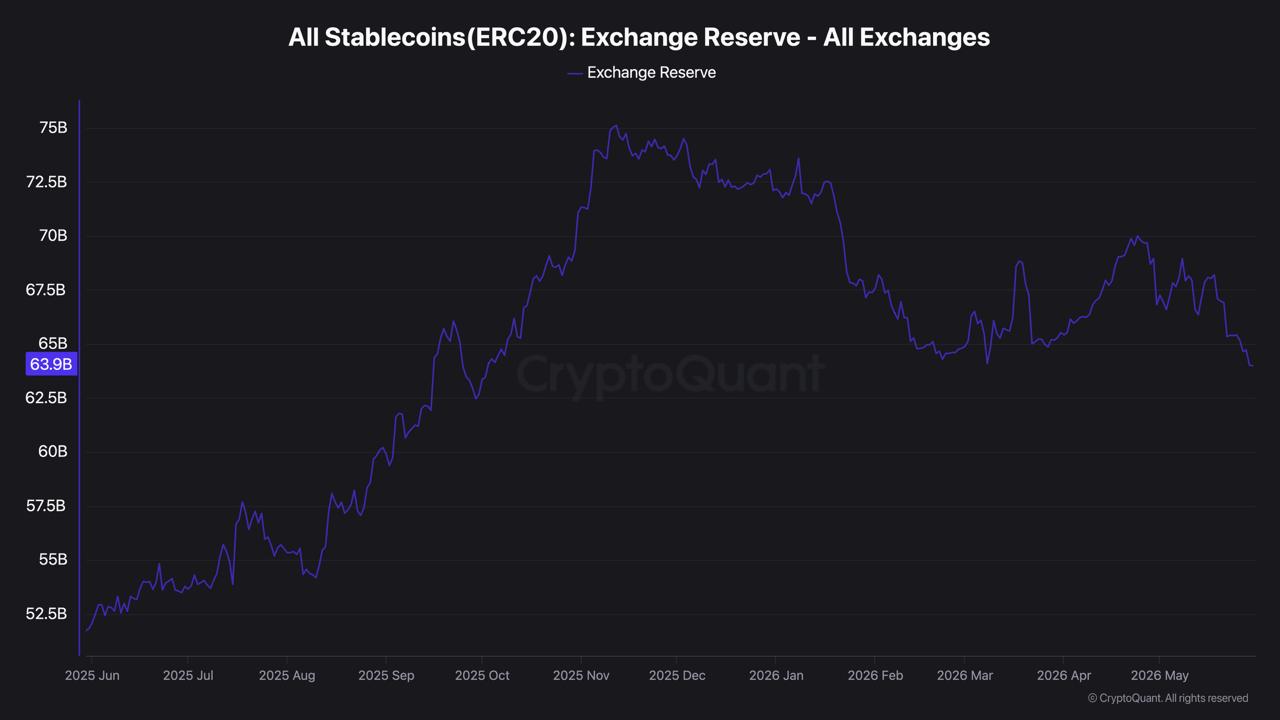 Whale Inflows to Binance Dropped 47% Since September 2025 Whale Inflows to Binance Dropped 47% Since September 2025