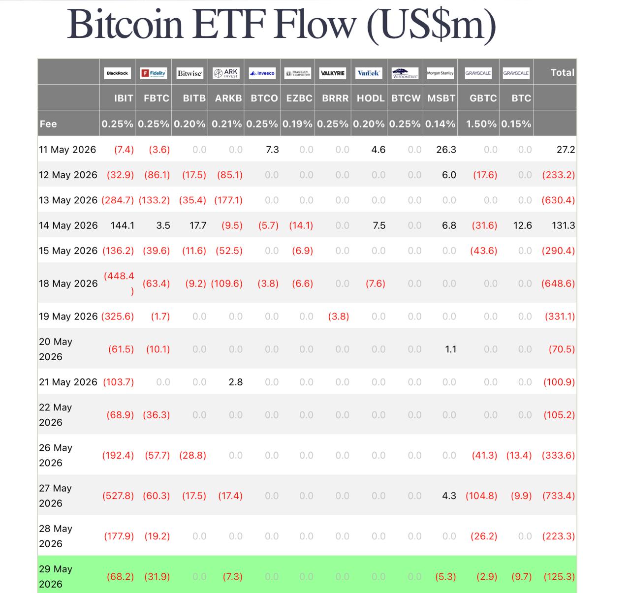 BlackRock's Bitcoin ETF Logged 10 Straight Days of Outflows BlackRock's Bitcoin ETF Logged 10 Straight Days of Outflows