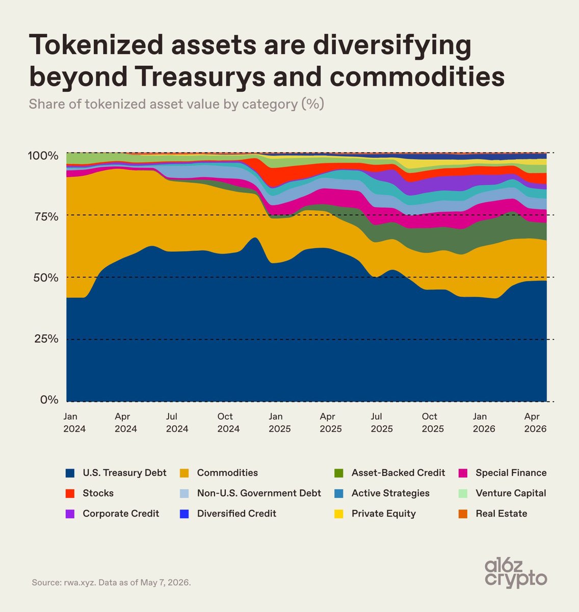 From T-Bills to Private Equity: Tokenization Grew Up Fast
