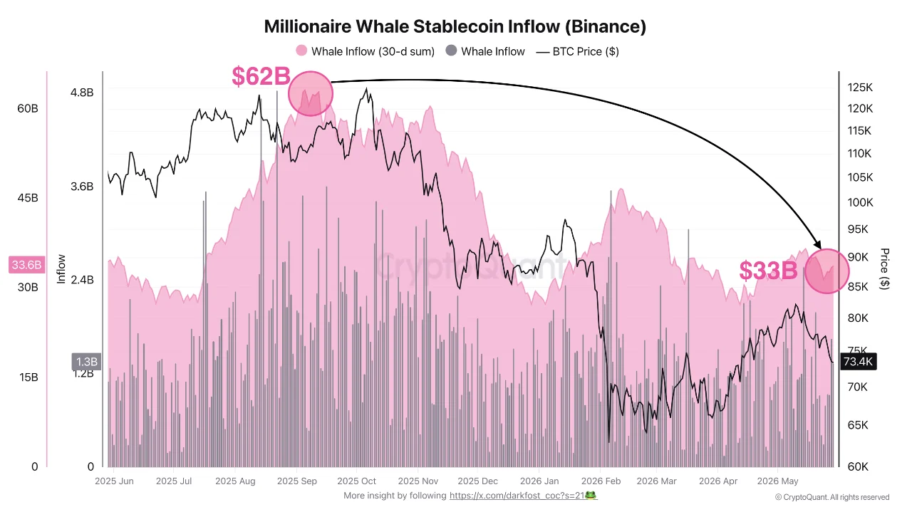 Whale Inflows to Binance Dropped 47% Since September 2025 Whale Inflows to Binance Dropped 47% Since September 2025