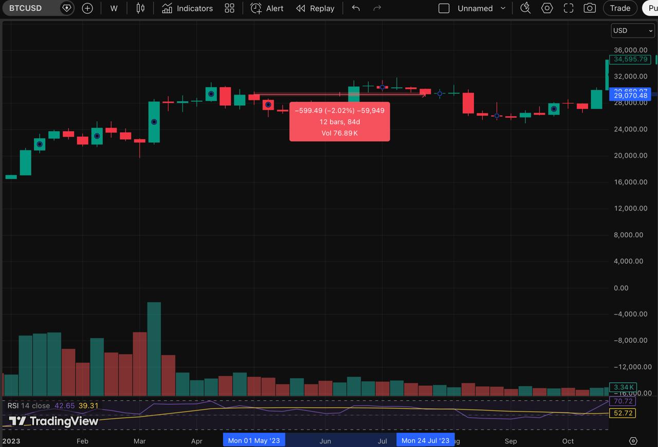 How Bitcoin Historically Reacted to Fed Rate Hikes How Bitcoin Historically Reacted to Fed Rate Hikes