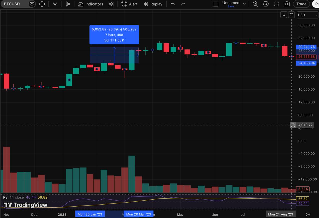 How Bitcoin Historically Reacted to Fed Rate Hikes How Bitcoin Historically Reacted to Fed Rate Hikes