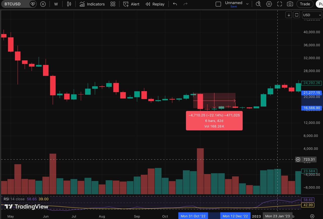 How Bitcoin Historically Reacted to Fed Rate Hikes How Bitcoin Historically Reacted to Fed Rate Hikes