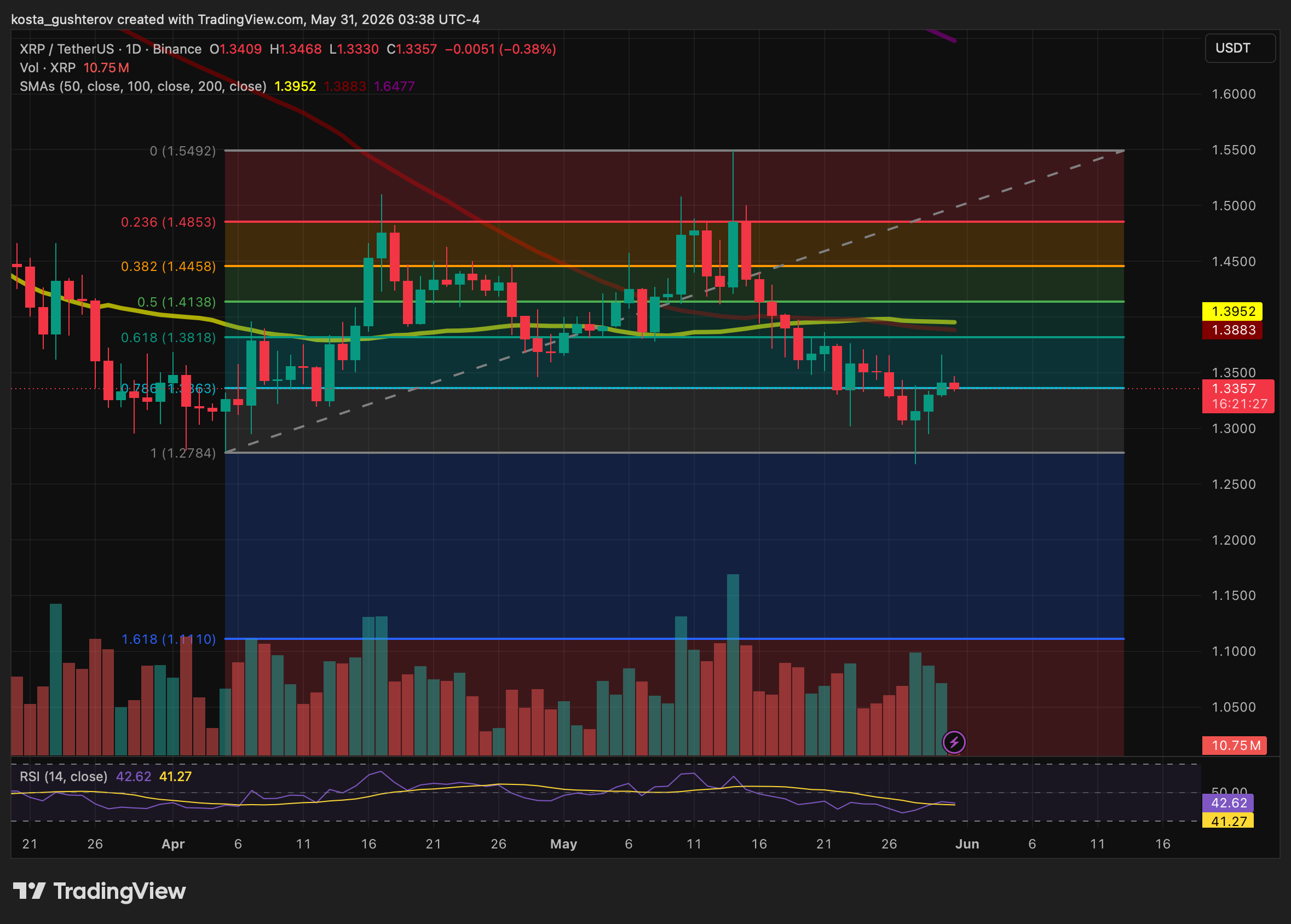 XRP Is Sitting on a Level That Could Decide the Next Move XRP Is Sitting on a Level That Could Decide the Next Move