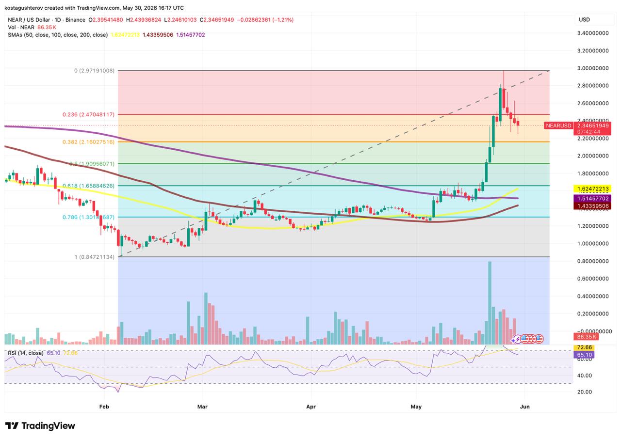 NEAR Is Compressing at Key Fibonacci Level After a 130% Run