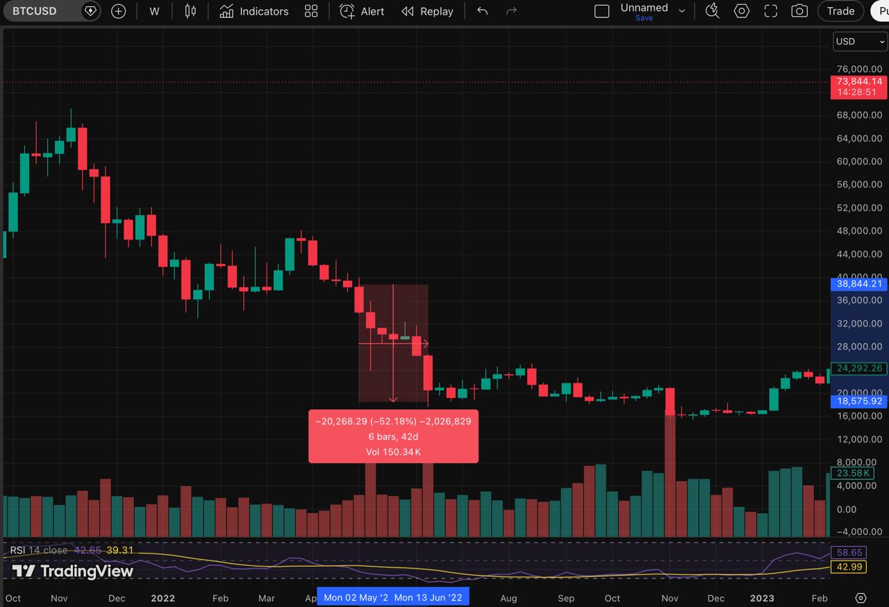 How Bitcoin Historically Reacted to Fed Rate Hikes How Bitcoin Historically Reacted to Fed Rate Hikes