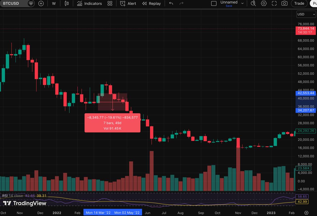 How Bitcoin Historically Reacted to Fed Rate Hikes How Bitcoin Historically Reacted to Fed Rate Hikes