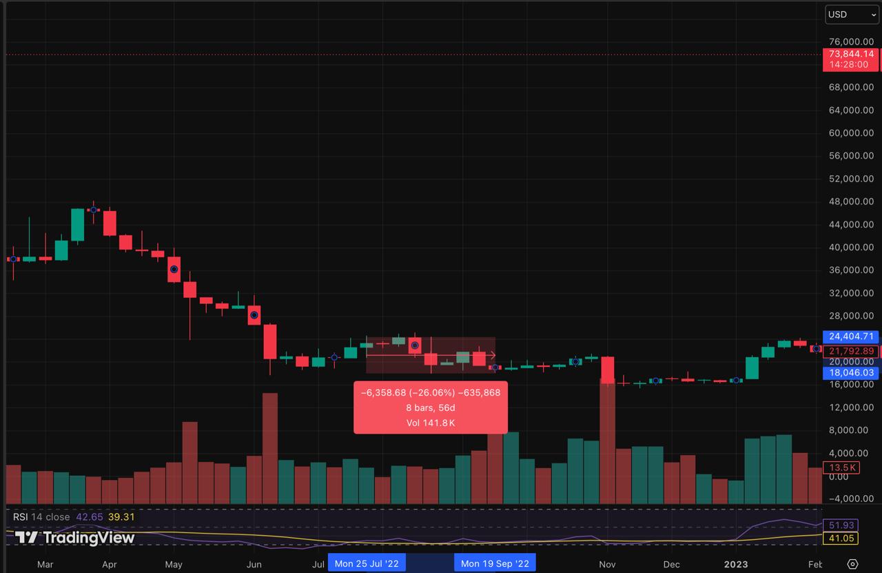 How Bitcoin Historically Reacted to Fed Rate Hikes How Bitcoin Historically Reacted to Fed Rate Hikes