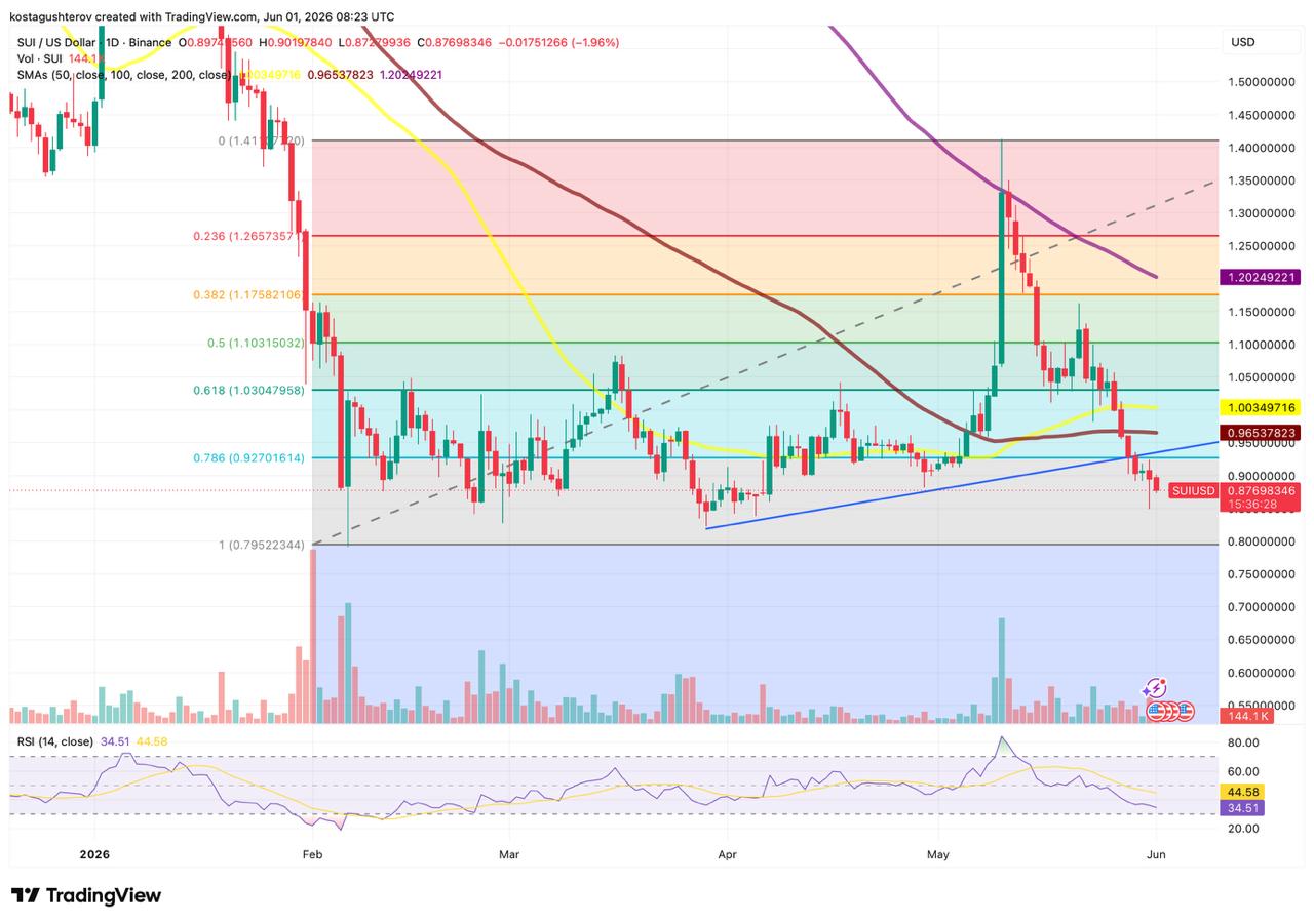 Sui Foundation Explains Why the Mainnet Stopped 3 Times in 2 Days