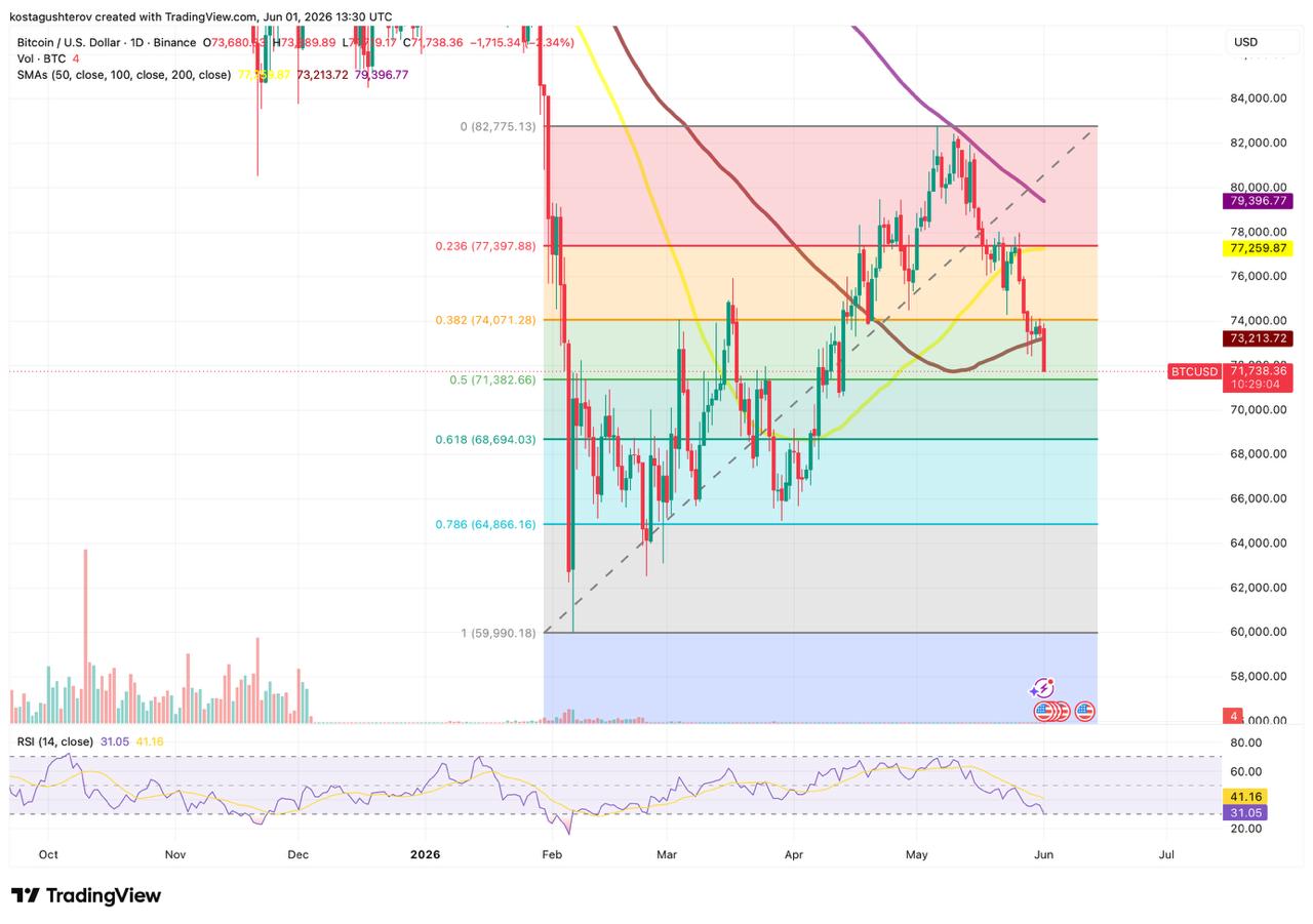 Bitcoin Slides Toward .3K Support Following Paused Iran-US Talks