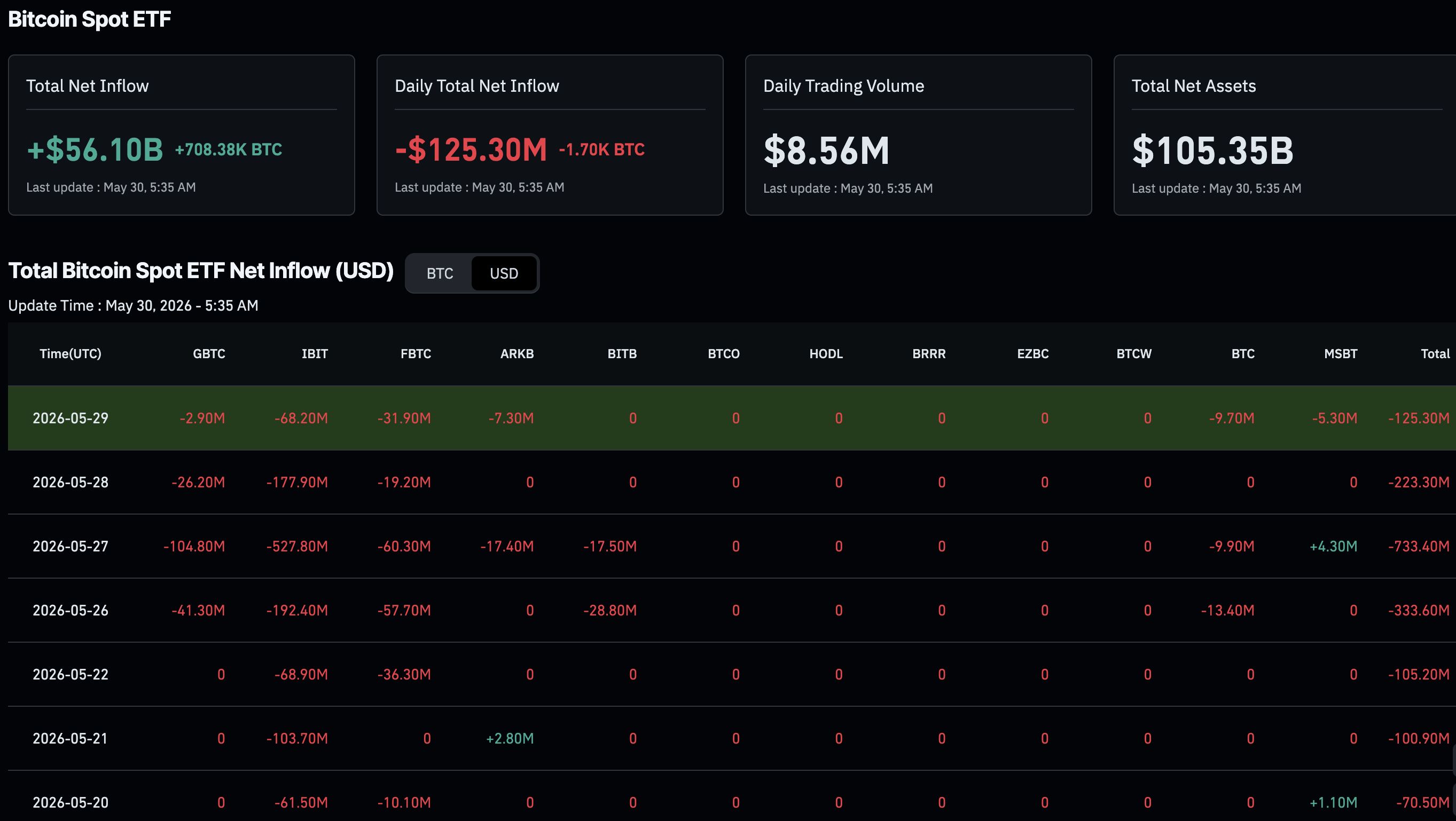 Bitcoin ETF Outflow Streak Hits 10 Days: A Signal for Altcoin Rotation?