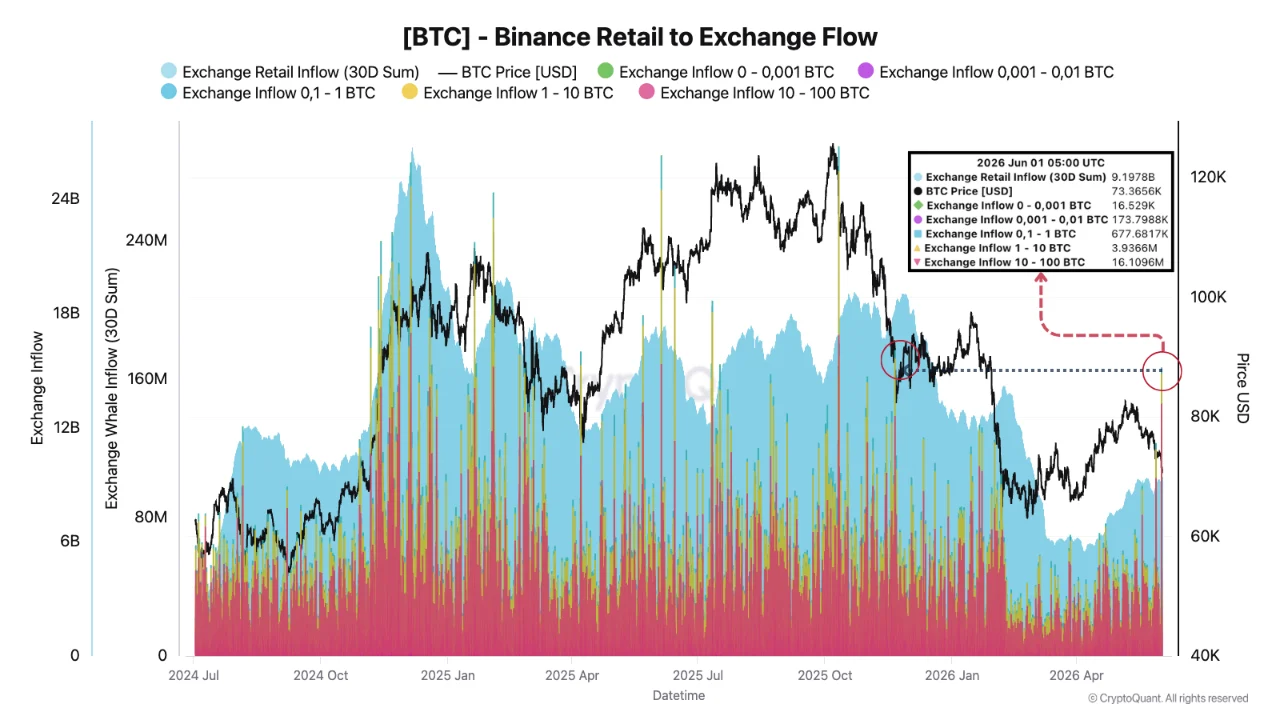 Bitcoin Drops Under K as Retail Inflow Hits 6-Month High
