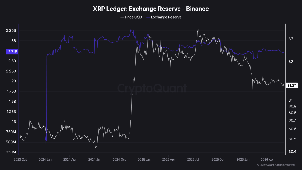XRP News: XRP Exchange Reserves Hit 2026 Low, Record Inflow Was a Bearish Trap