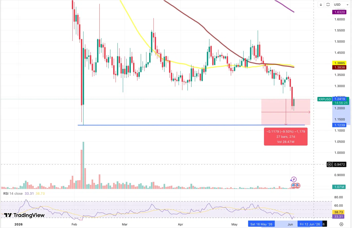 XRP Is <img.12 Away From Its 2026 Bottom: What Traders Are Looking For XRP Is <img.12 Away From Its 2026 Bottom: What Traders Are Looking For