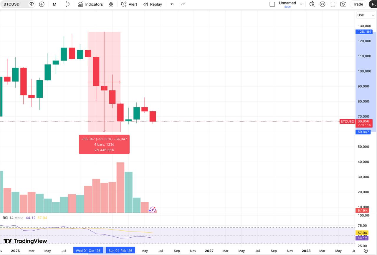 From Peak to Bottom: How Far Has Bitcoin Fallen in Every Market Cycle?