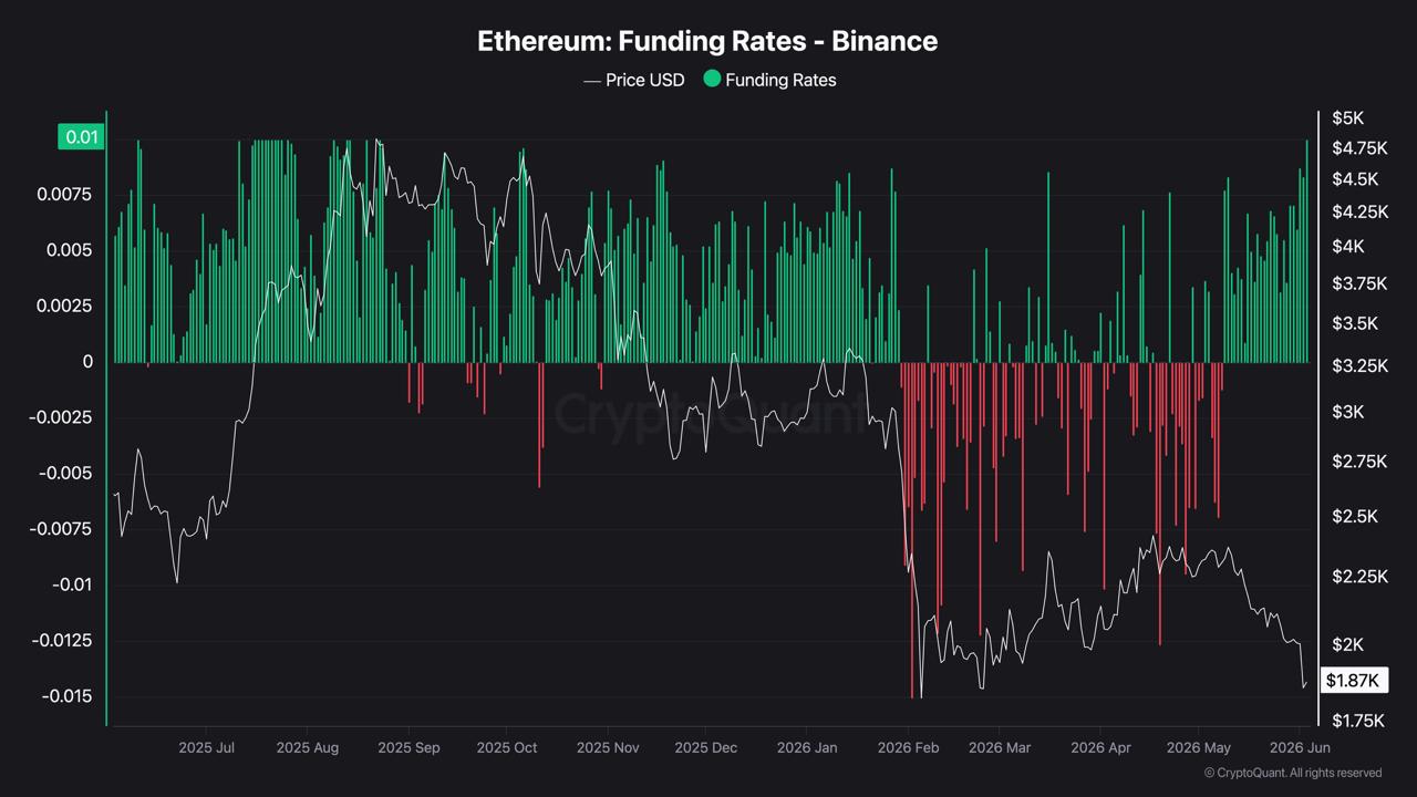 Ethereum Hits February Lows: 4-Year Trendline Now at Stake Ethereum Hits February Lows: 4-Year Trendline Now at Stake