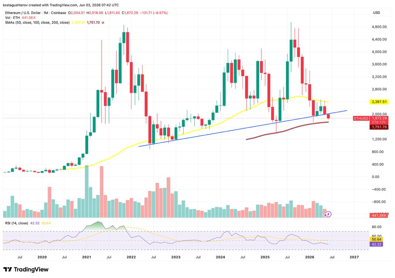 Ethereum Hits February Lows: 4-Year Trendline Now at Stake Ethereum Hits February Lows: 4-Year Trendline Now at Stake