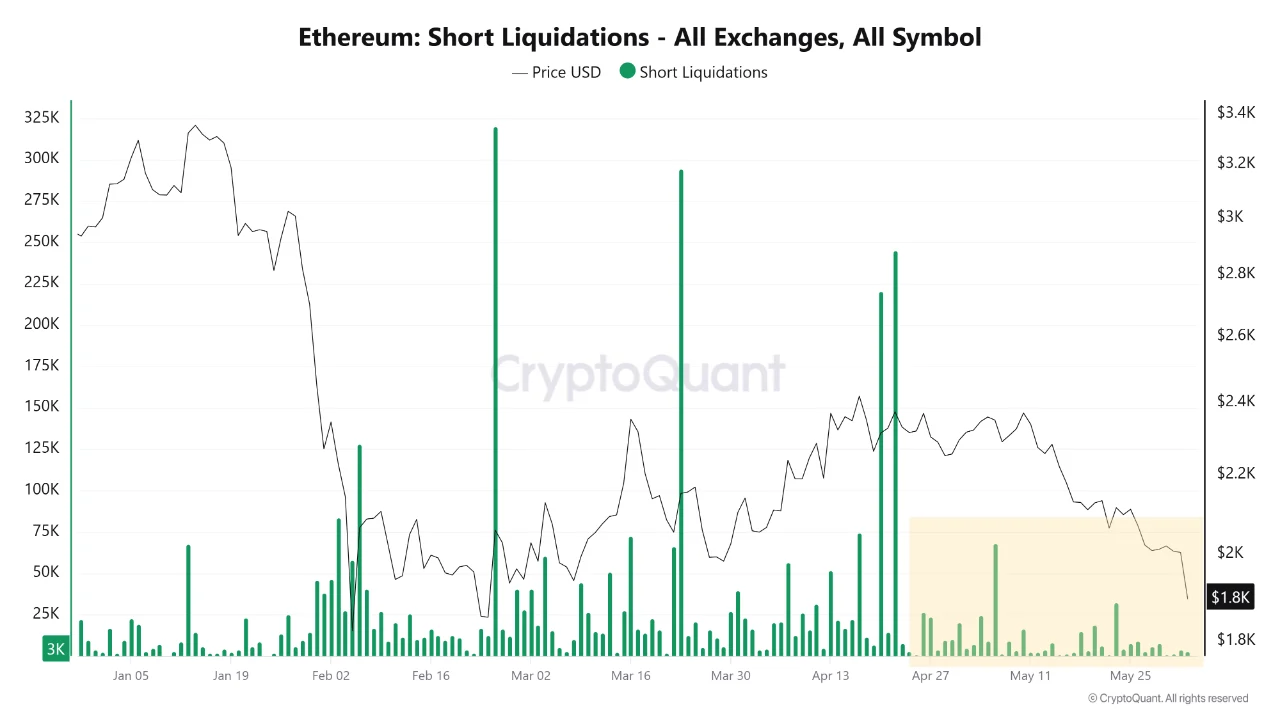 Ethereum Hits February Lows: 4-Year Trendline Now at Stake Ethereum Hits February Lows: 4-Year Trendline Now at Stake