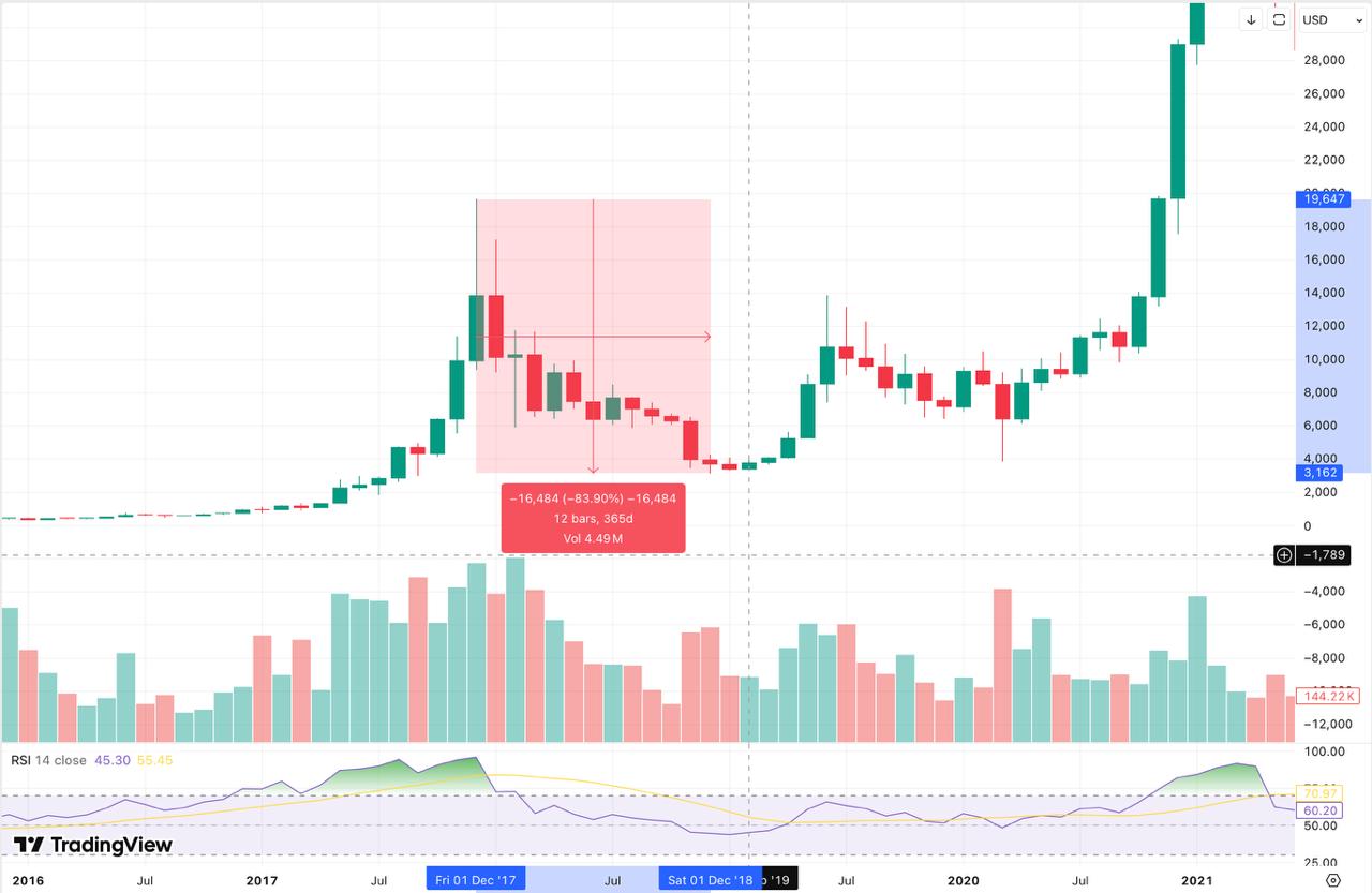 From Peak to Bottom: How Far Has Bitcoin Fallen in Every Market Cycle?