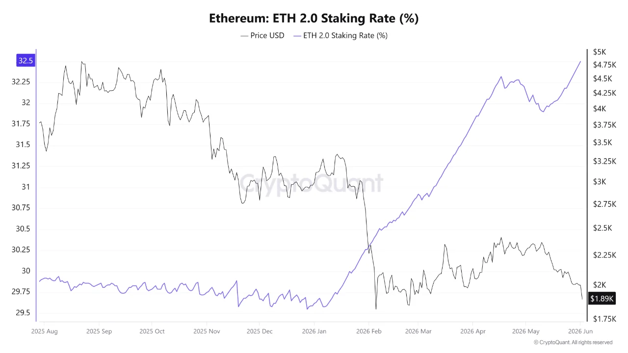 Ethereum Hits February Lows: 4-Year Trendline Now at Stake Ethereum Hits February Lows: 4-Year Trendline Now at Stake