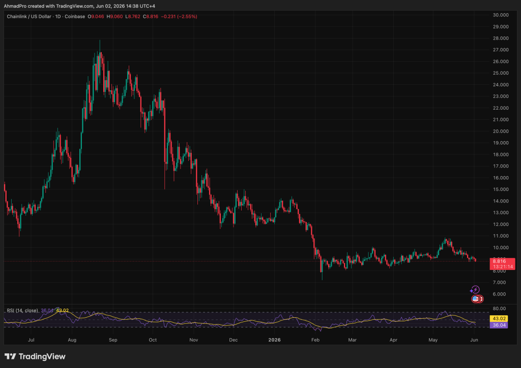 Elon Musk Grok AI Predicts Chainlink Price For the Next 60 Days