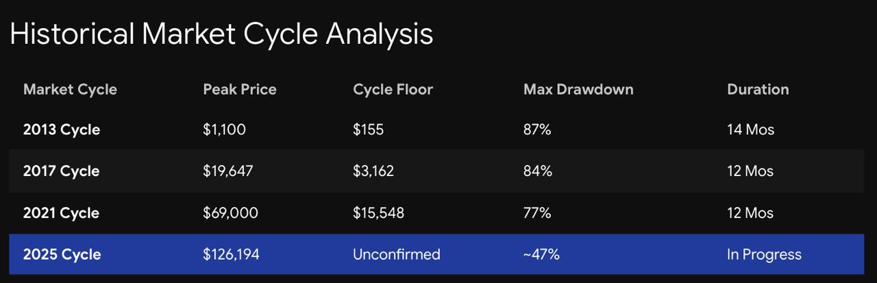 From Peak to Bottom: How Far Has Bitcoin Fallen in Every Market Cycle?