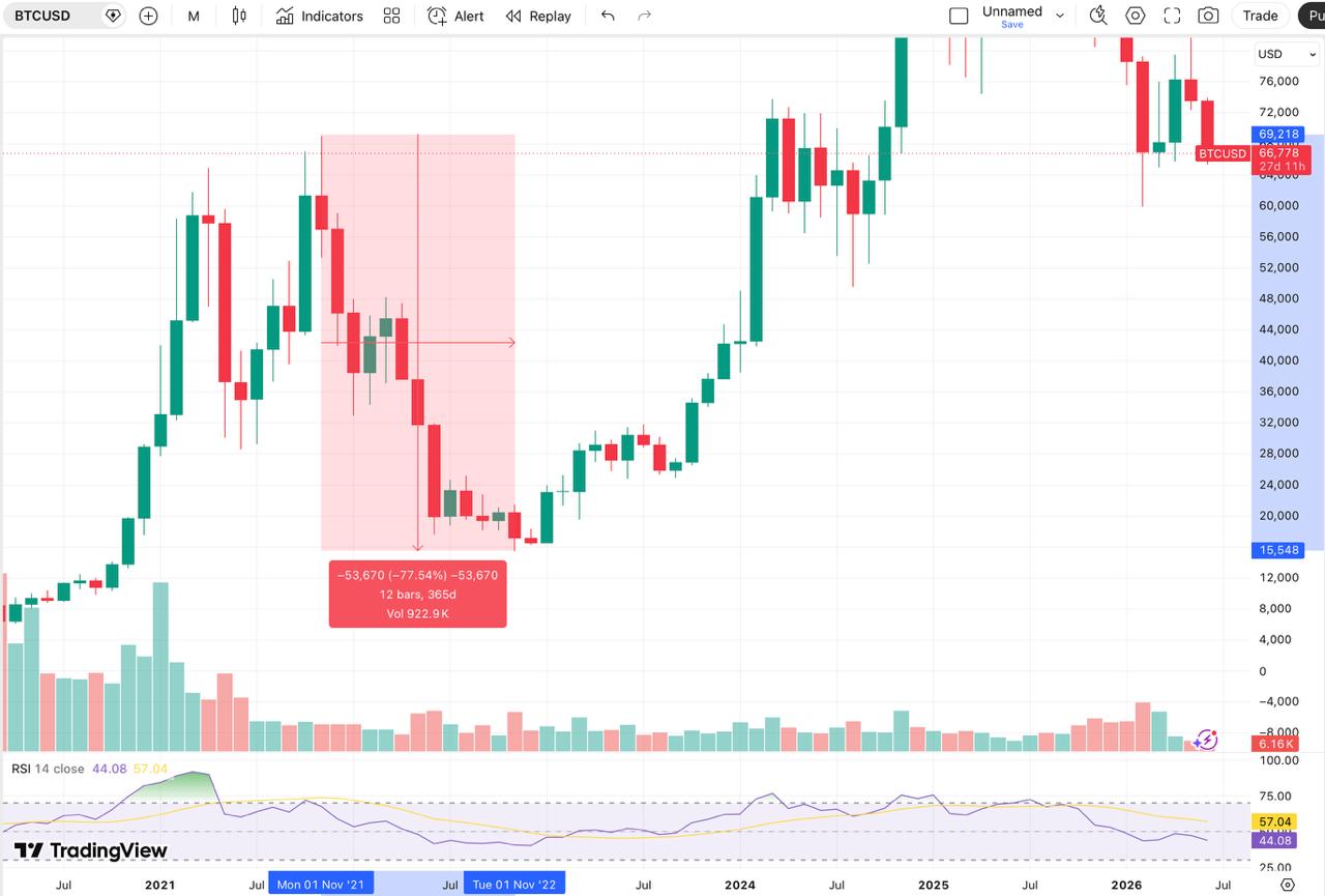 From Peak to Bottom: How Far Has Bitcoin Fallen in Every Market Cycle?