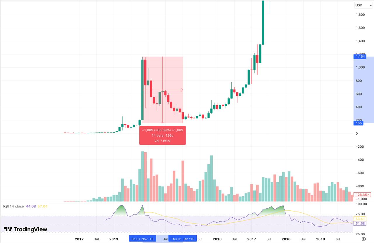 From Peak to Bottom: How Far Has Bitcoin Fallen in Every Market Cycle?