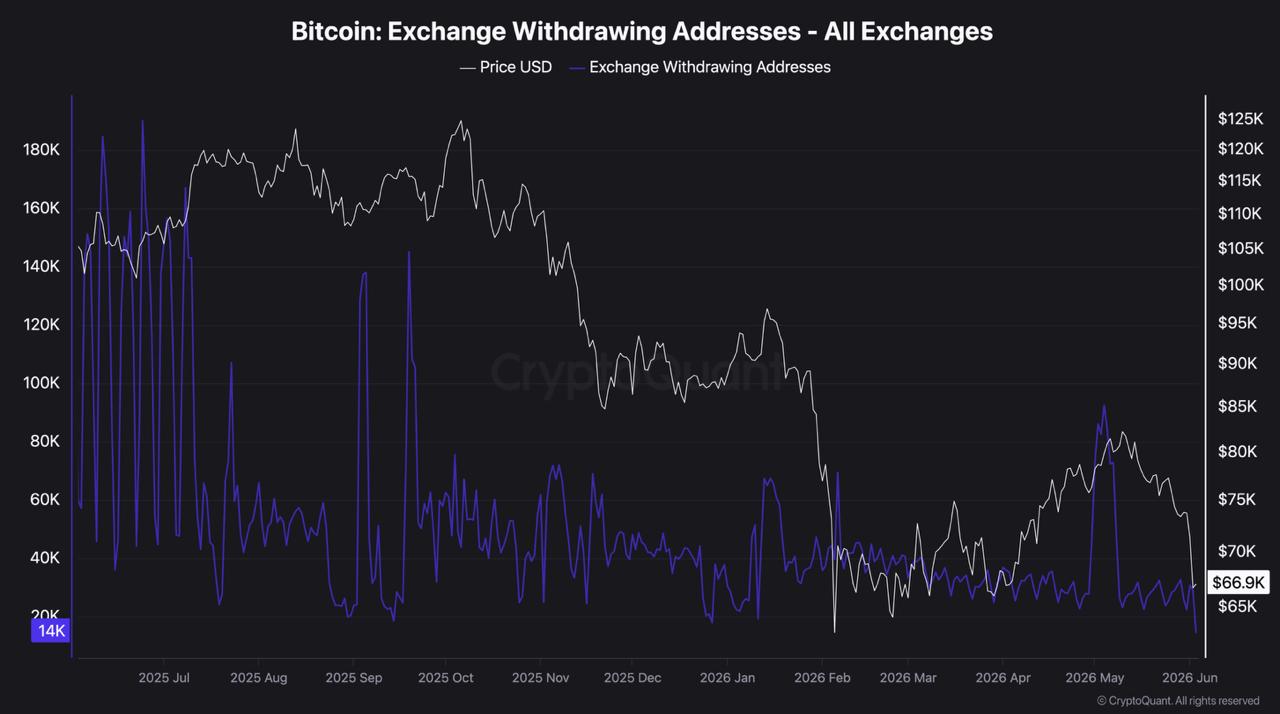 Bitcoin Whales Dump 24,602 BTC as Retail Buys the Dip Bitcoin Whales Dump 24,602 BTC as Retail Buys the Dip