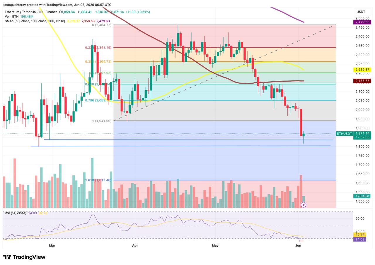 Ethereum Hits February Lows: 4-Year Trendline Now at Stake Ethereum Hits February Lows: 4-Year Trendline Now at Stake