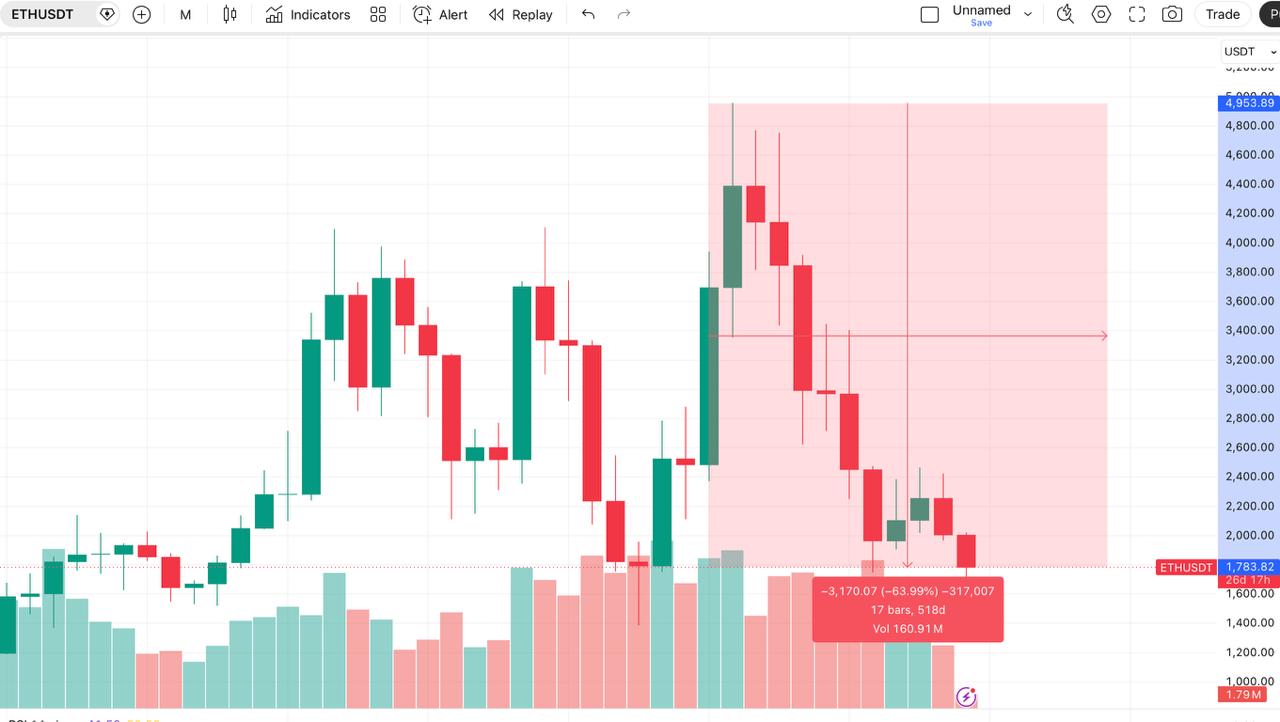 Crypto Volatility: Measuring the Drop From 2025 Highs